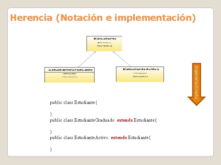 Herencia (Notación e implementación) Ingeniería Directa public class Estudiante{ } public class Estudiante. Graduado