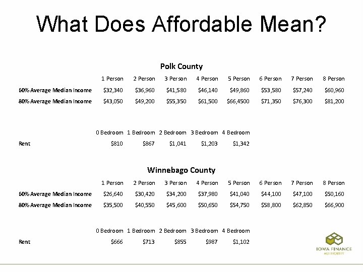 What Does Affordable Mean? Polk County 1 Person 2 Person 3 Person 4 Person