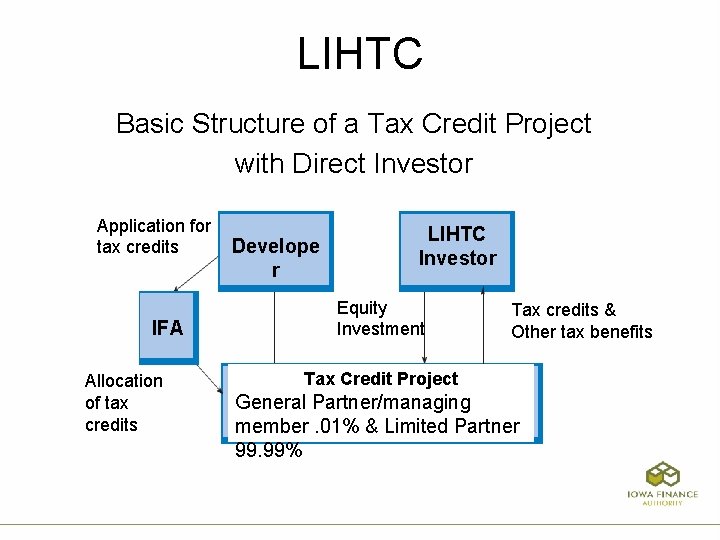 LIHTC Basic Structure of a Tax Credit Project with Direct Investor Application for tax