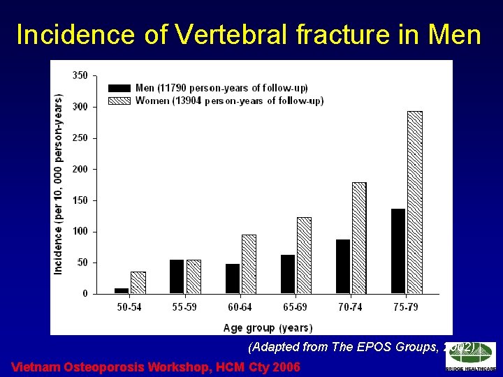 Incidence of Vertebral fracture in Men (Adapted from The EPOS Groups, 2002) Vietnam Osteoporosis