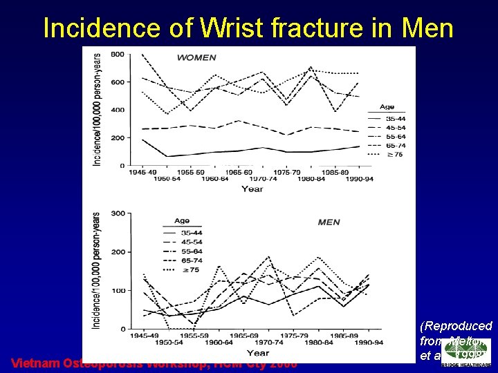 Incidence of Wrist fracture in Men Vietnam Osteoporosis Workshop, HCM Cty 2006 (Reproduced from
