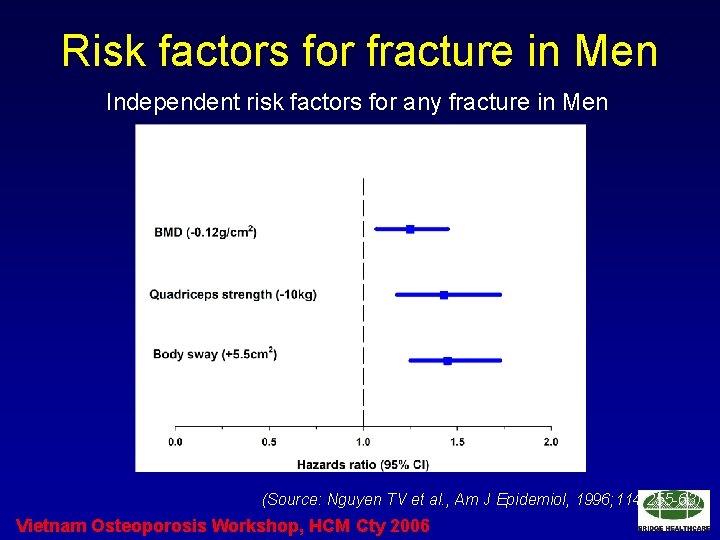 Risk factors for fracture in Men Independent risk factors for any fracture in Men