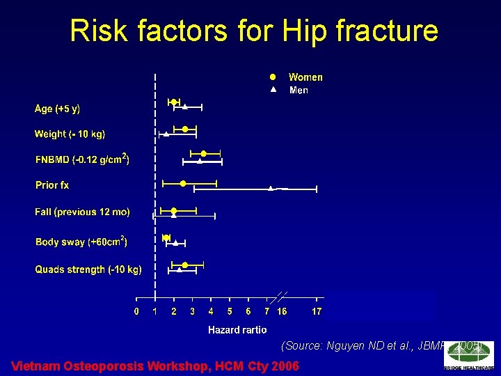 Risk factors for Hip fracture (Source: Nguyen ND et al. , JBMR, 2005) Vietnam