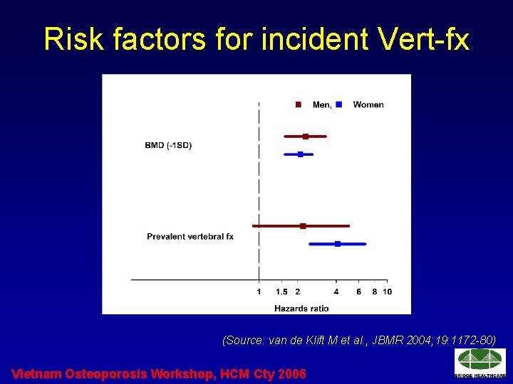 Risk factors for incident Vert-fx (Source: van de Klift M et al. , JBMR