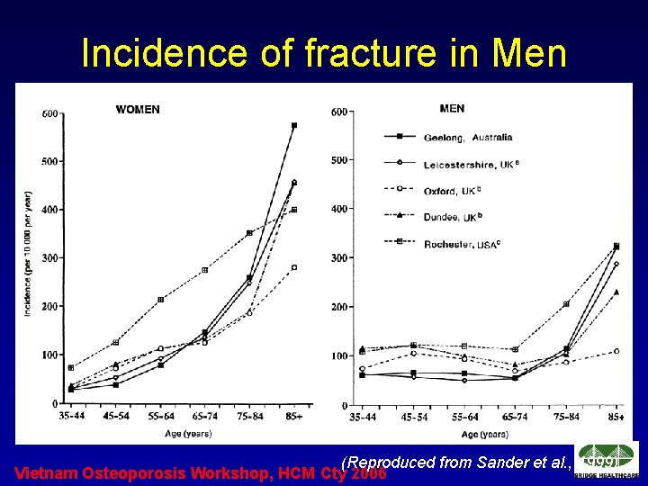 Incidence of fracture in Men (Reproduced from Sander et al. , 1999) Vietnam Osteoporosis