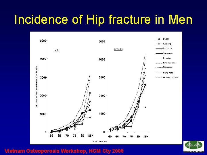Incidence of Hip fracture in Men Vietnam Osteoporosis Workshop, HCM Cty 2006 