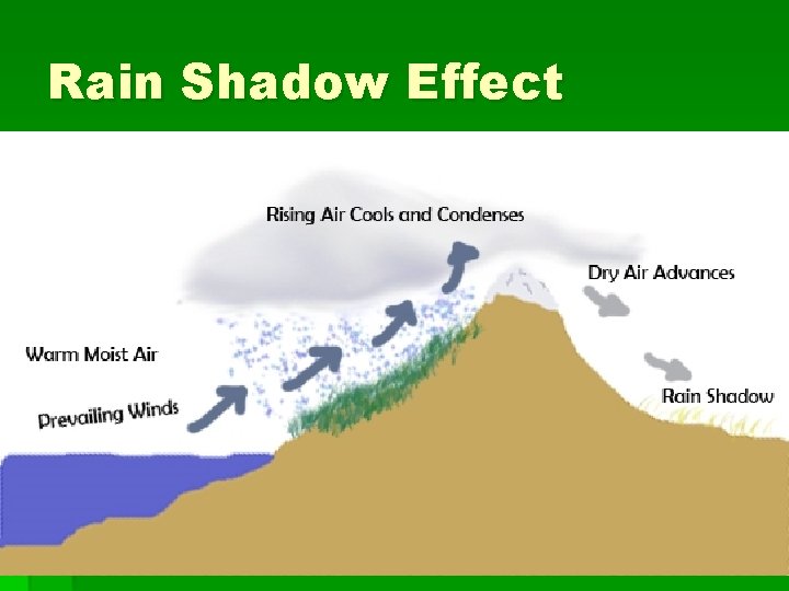 Rain Shadow Effect 