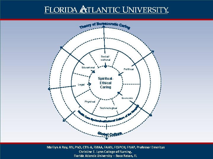Social/ cultural Educational Legal Political Spiritual. Ethical Caring Economic Physical Technological Marilyn A Ray, Social/ cultural Educational Legal Political Spiritual. Ethical Caring Economic Physical Technological Marilyn A Ray,