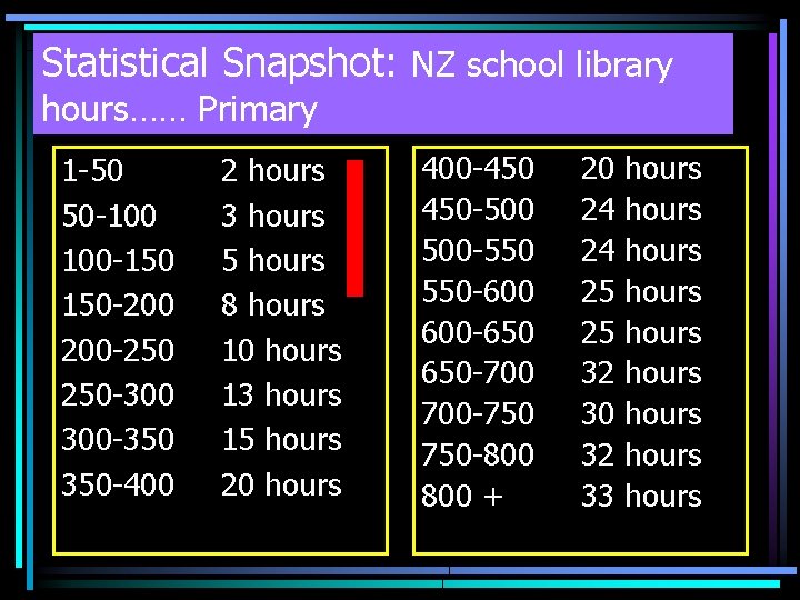 Statistical Snapshot: NZ school library hours…… Primary 1 -50 50 -100 100 -150 150