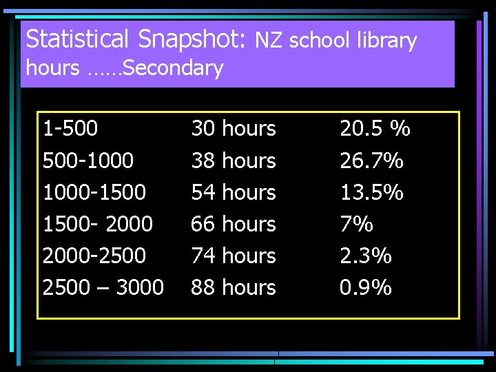 Statistical Snapshot: NZ school library hours ……Secondary 1 -500 500 -1000 -1500 - 2000