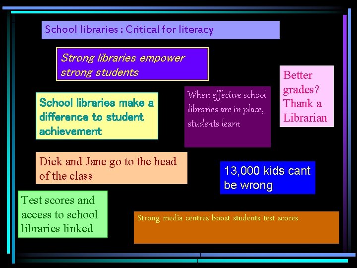 School libraries : Critical for literacy Strong libraries empower strong students School libraries make