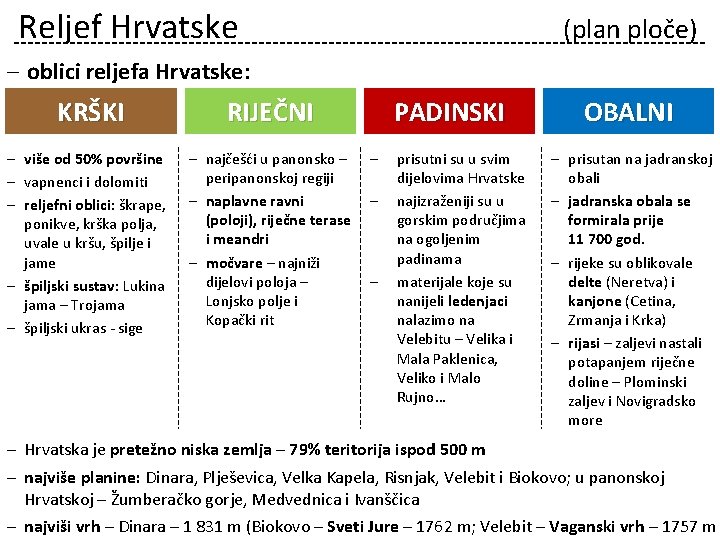 Reljef Hrvatske (plan ploče) – oblici reljefa Hrvatske: KRŠKI – više od 50% površine