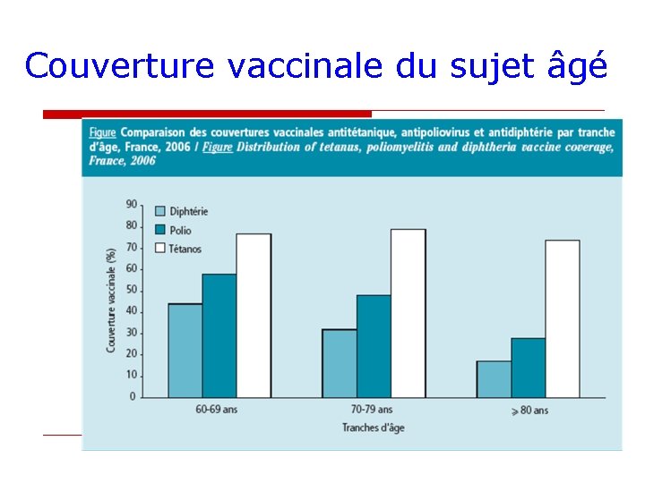 Couverture vaccinale du sujet âgé 