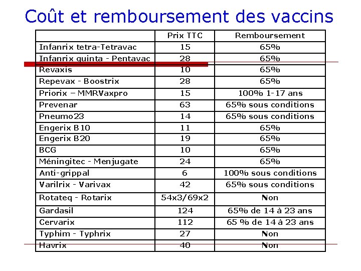Coût et remboursement des vaccins Prix TTC Remboursement Infanrix tetra-Tetravac 15 65% Infanrix quinta