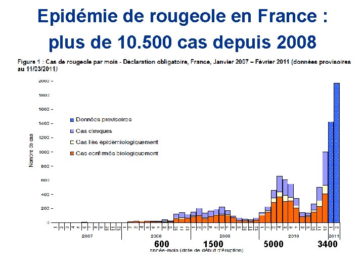 Epidémie de rougeole en France : plus de 10. 500 cas depuis 2008 600