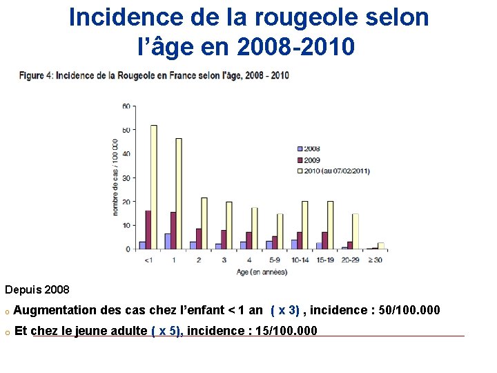 Incidence de la rougeole selon l’âge en 2008 -2010 Depuis 2008 o Augmentation des