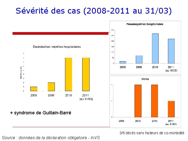 Sévérité des cas (2008 -2011 au 31/03) + syndrome de Guillain-Barré 3/5 décès sans
