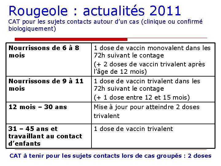 Rougeole : actualités 2011 CAT pour les sujets contacts autour d’un cas (clinique ou