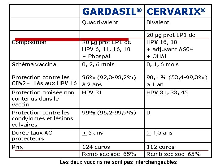 GARDASIL CERVARIX Quadrivalent Bivalent Composition 20 mg prot LP 1 de HPV 6, 11,