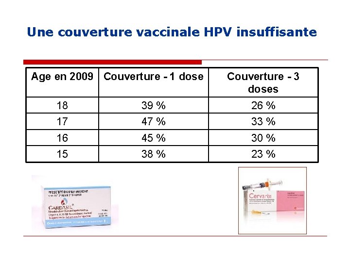 Une couverture vaccinale HPV insuffisante Age en 2009 Couverture - 1 dose Couverture -