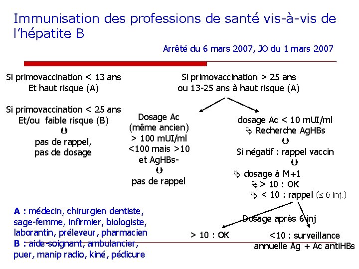 Immunisation des professions de santé vis-à-vis de l’hépatite B Arrêté du 6 mars 2007,