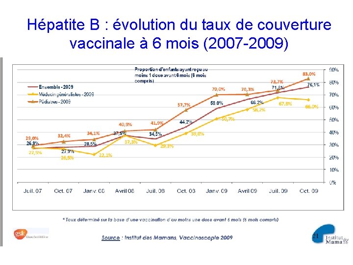 Hépatite B : évolution du taux de couverture vaccinale à 6 mois (2007 -2009)