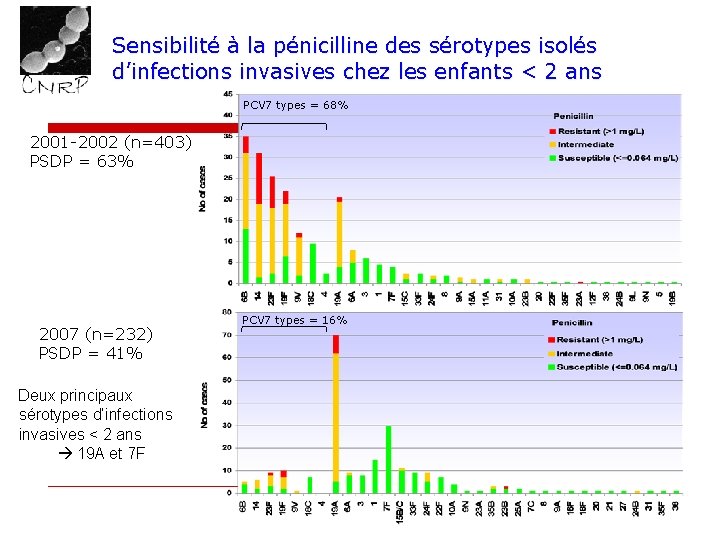 Sensibilité à la pénicilline des sérotypes isolés d’infections invasives chez les enfants < 2