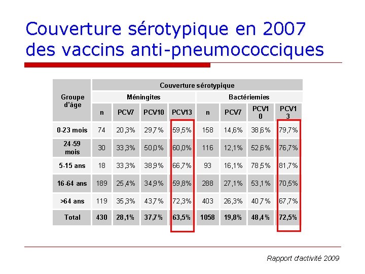 Couverture sérotypique en 2007 des vaccins anti-pneumococciques Couverture sérotypique Groupe d’âge Méningites Bactériemies n