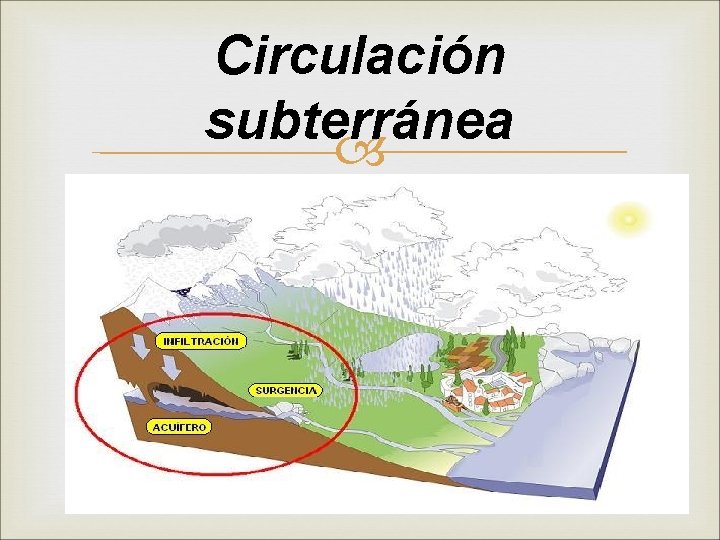 Circulación subterránea 