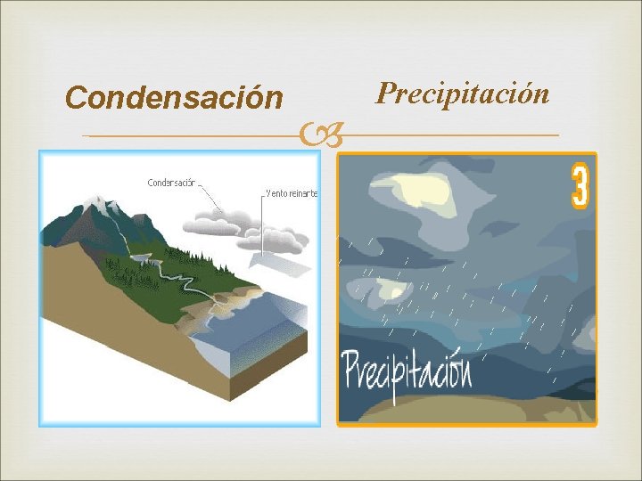 Condensación Precipitación 