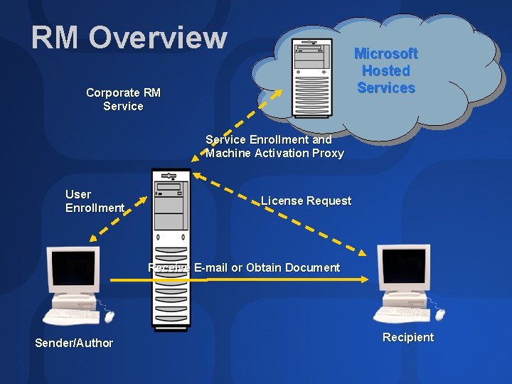 RM Overview Microsoft Hosted Services Corporate RM Service Enrollment and Machine Activation Proxy User