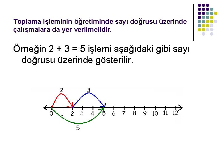 Toplama işleminin öğretiminde sayı doğrusu üzerinde çalışmalara da yer verilmelidir. Örneğin 2 + 3