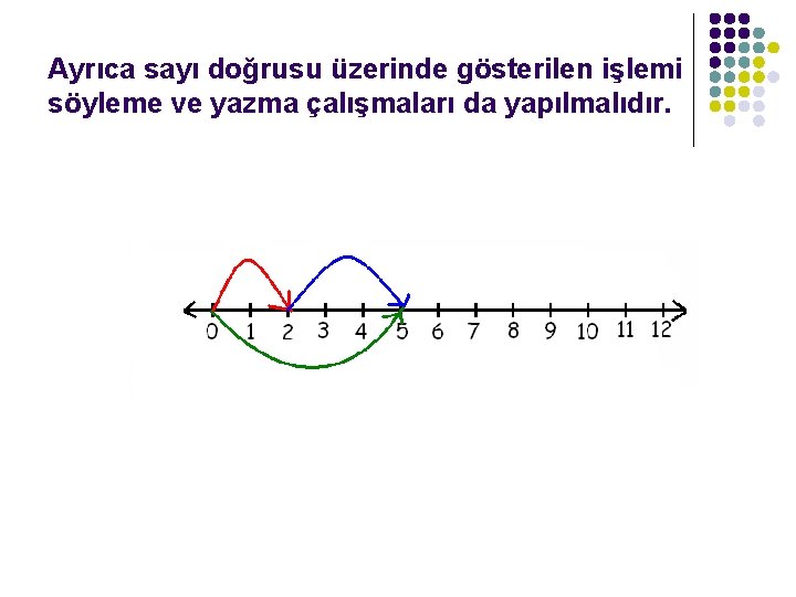 Ayrıca sayı doğrusu üzerinde gösterilen işlemi söyleme ve yazma çalışmaları da yapılmalıdır. 