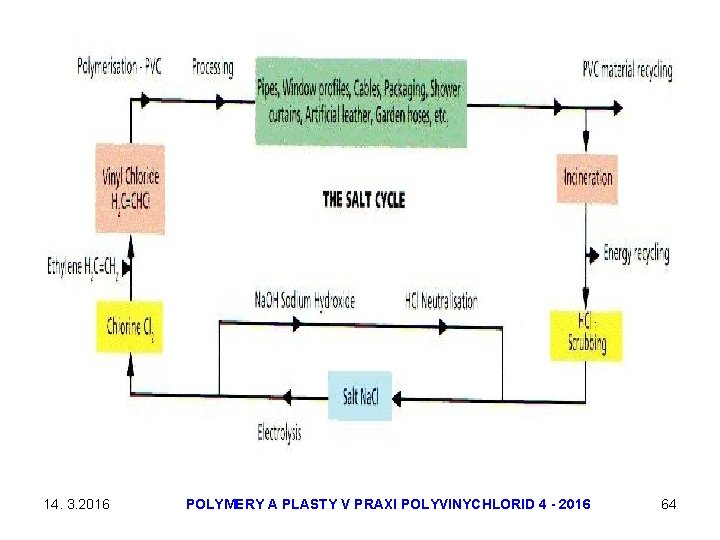 14. 3. 2016 POLYMERY A PLASTY V PRAXI POLYVINYCHLORID 4 - 2016 64 