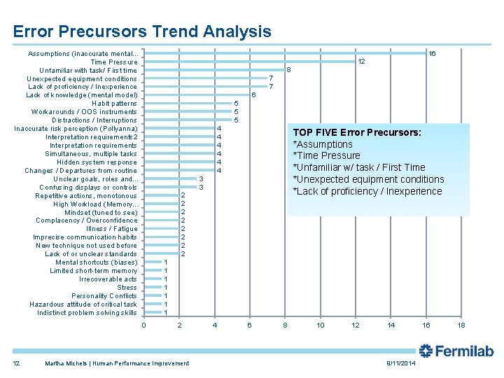 Error Precursors Trend Analysis Assumptions (inaccurate mental. . . Time Pressure Unfamiliar with task/