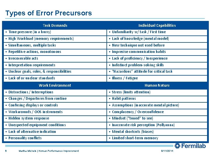 Types of Error Precursors Task Demands Individual Capabilities • Time pressure (in a hurry)