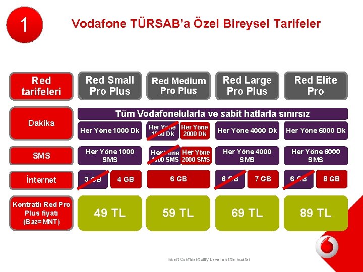 1 Vodafone TÜRSAB’a Özel Bireysel Tarifeler Red tarifeleri Red Small Pro Plus Red Medium