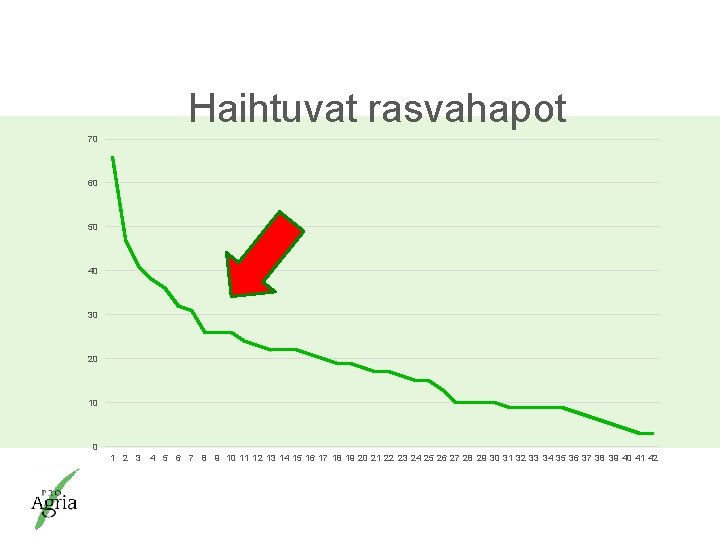 Haihtuvat rasvahapot 70 60 50 40 30 20 10 0 1 2 3 4