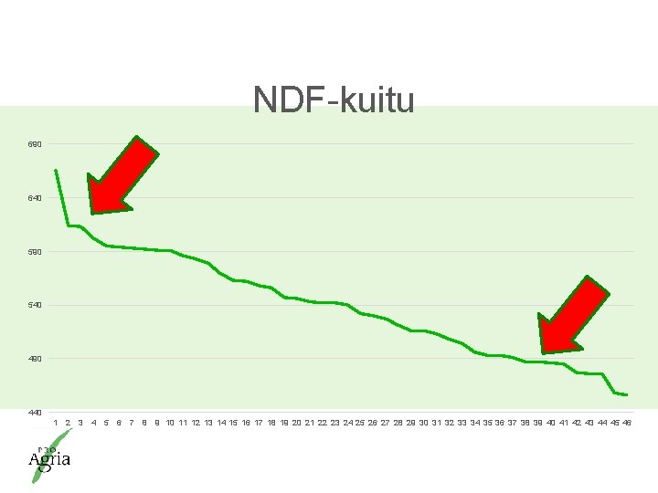 NDF-kuitu 690 640 590 540 490 440 1 2 3 4 5 6 7