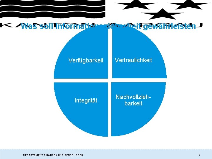 Was soll Informationssicherheit gewährleisten Verfügbarkeit Vertraulichkeit Integrität Nachvollziehbarkeit DEPARTEMENT FINANZEN UND RESSOURCEN 5 Was soll Informationssicherheit gewährleisten Verfügbarkeit Vertraulichkeit Integrität Nachvollziehbarkeit DEPARTEMENT FINANZEN UND RESSOURCEN 5