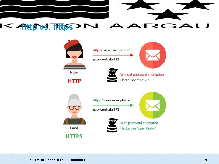 http vs. https DEPARTEMENT FINANZEN UND RESSOURCEN 6 http vs. https DEPARTEMENT FINANZEN UND RESSOURCEN 6