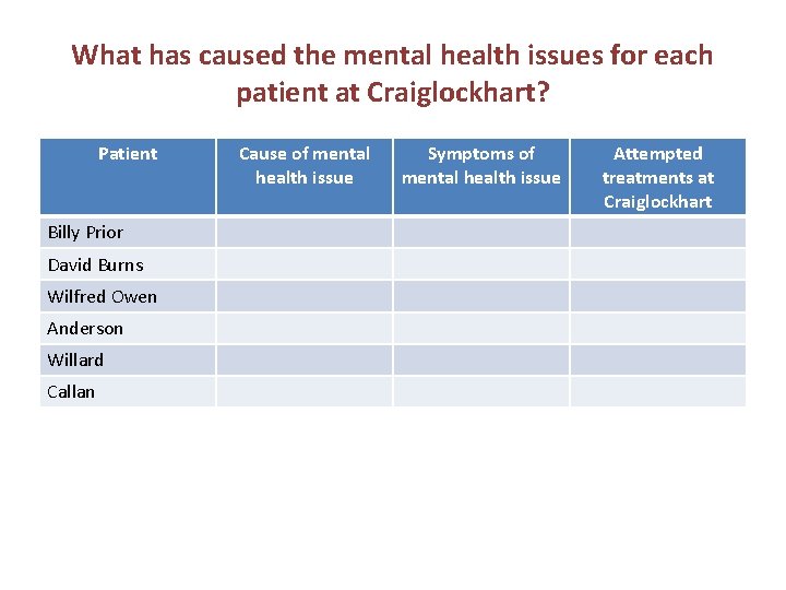 What has caused the mental health issues for each patient at Craiglockhart? Patient Billy
