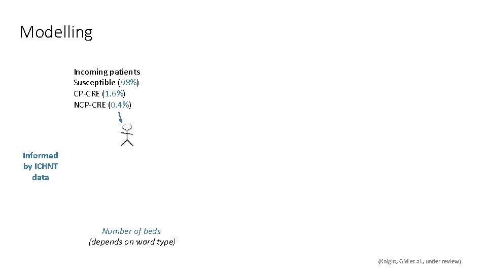 Modelling Incoming patients Susceptible (98%) CP-CRE (1. 6%) NCP-CRE (0. 4%) Informed by ICHNT