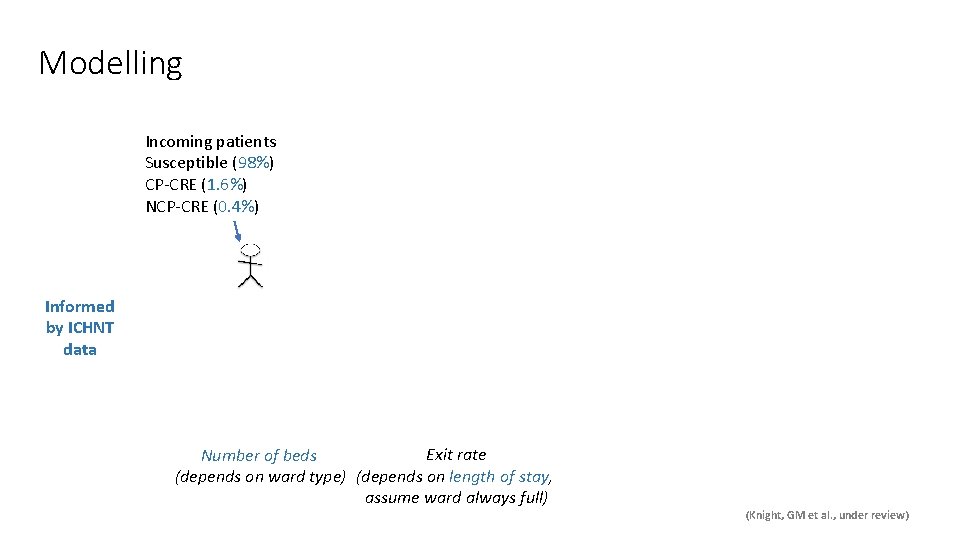 Modelling Incoming patients Susceptible (98%) CP-CRE (1. 6%) NCP-CRE (0. 4%) Informed by ICHNT