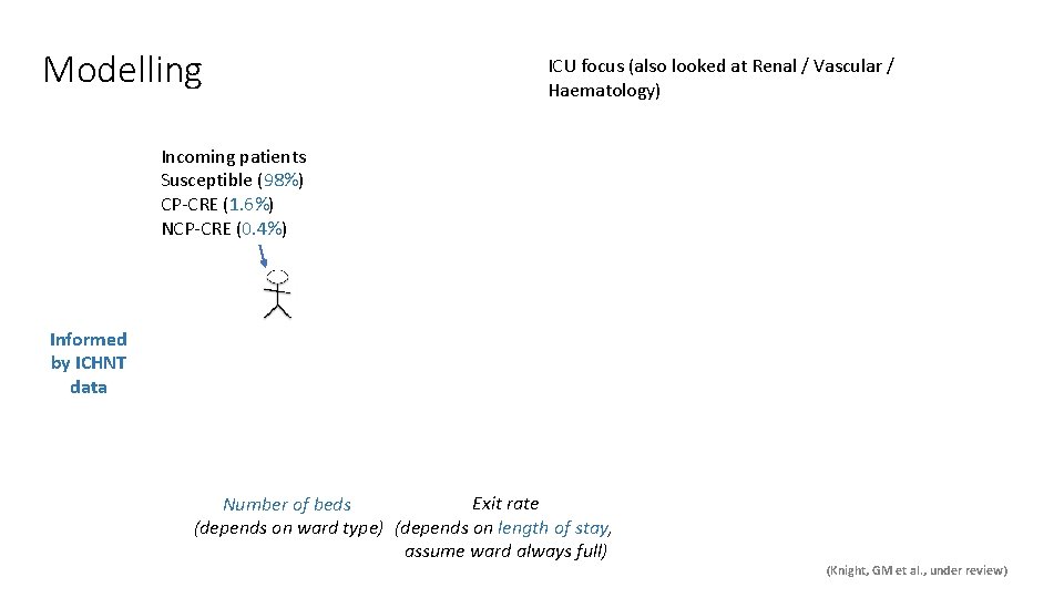 Modelling ICU focus (also looked at Renal / Vascular / Haematology) Incoming patients Susceptible