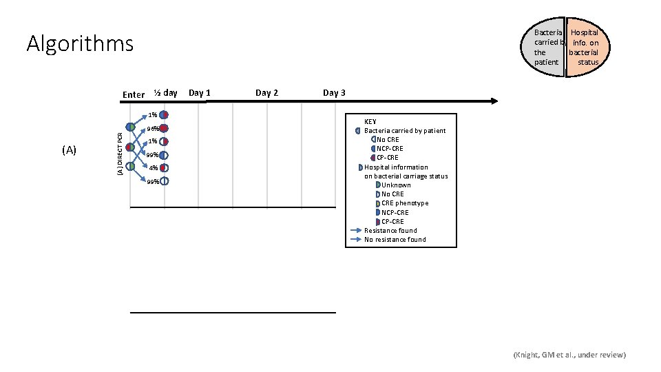 Algorithms Enter Bacteria Hospital carried by info. on the bacterial patient status ½ day