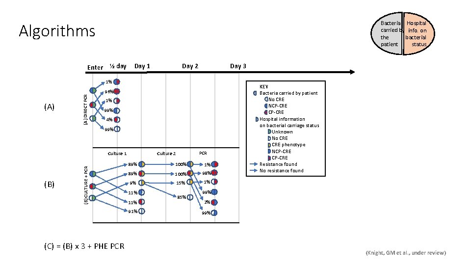 Algorithms Enter Bacteria Hospital carried by info. on the bacterial patient status ½ day