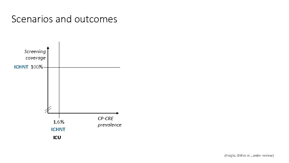 Scenarios and outcomes Screening coverage ICHNT 100% 1. 6% ICHNT CP-CRE prevalence ICU (Knight,