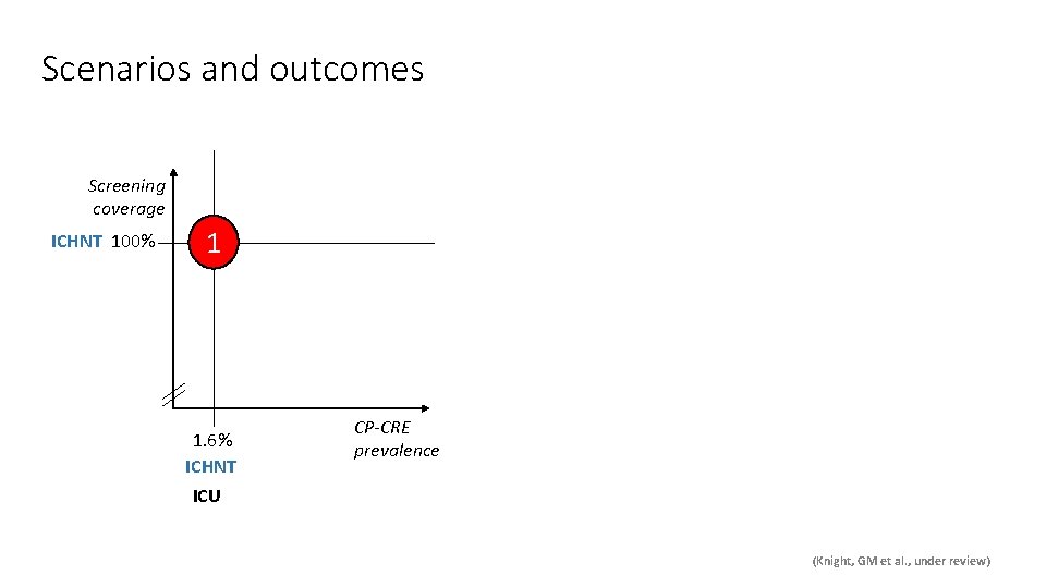 Scenarios and outcomes Screening coverage ICHNT 100% 1 1. 6% ICHNT CP-CRE prevalence ICU