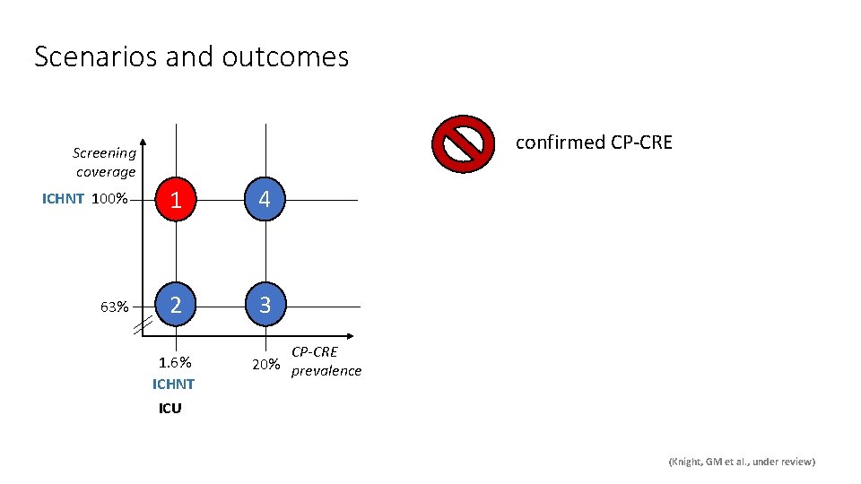 Scenarios and outcomes confirmed CP-CRE Screening coverage ICHNT 100% 1 4 63% 2 3